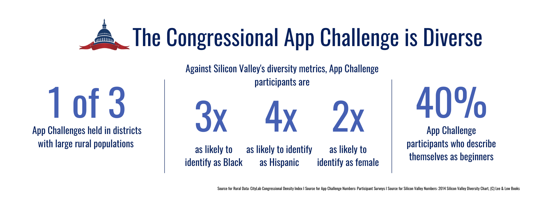 Ready, Set, Code Congress Launches the 2023 Congressional App Challenge